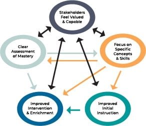 Coherent Educational Improvement System